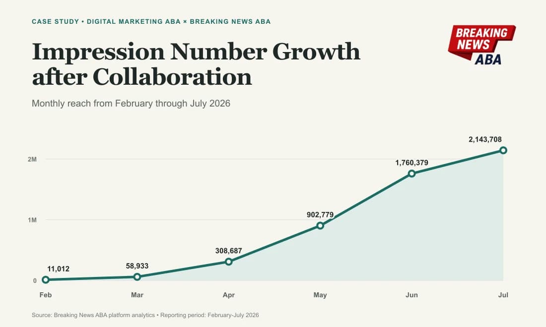 Breaking News ABA impressions rising from 11,012 in February to 2,143,708 in July 2026