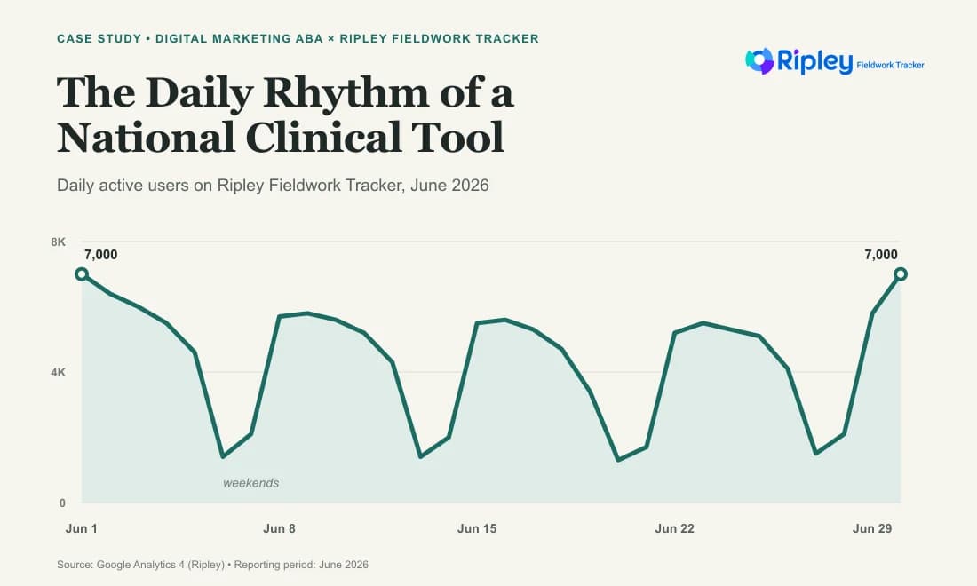 Line chart of Ripley Fieldwork Tracker daily active users through June 2026, rising to weekday peaks near 7,000 with weekend dips - the rhythm of a tool used at work.