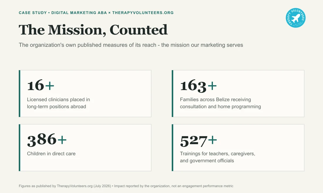 Animated counters of TherapyVolunteers.org's published impact figures: 16+ clinicians placed abroad, 163+ families served, 386+ children in direct care, 527+ trainings delivered.