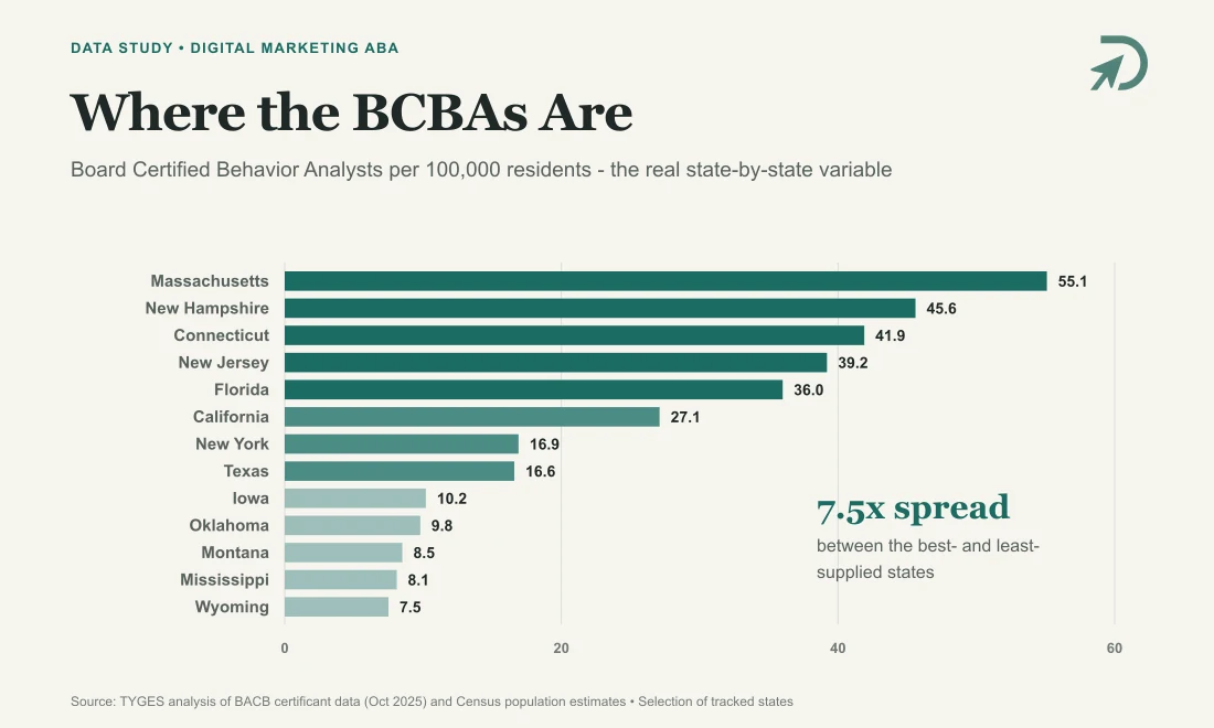 Animated bar chart of BCBAs per 100,000 residents by state, from Massachusetts at 55.1 down to Wyoming at 7.5 - a 7.5x spread in provider supply.