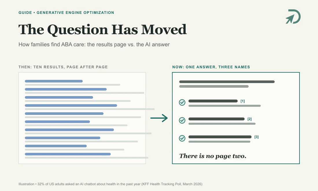 Animated illustration comparing a traditional search results page of ten links with an AI answer that names three recommended clinics with citations.